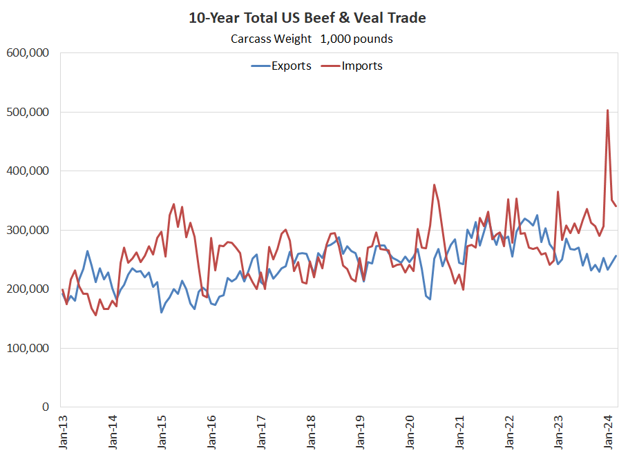 US Beef & Veal Trade