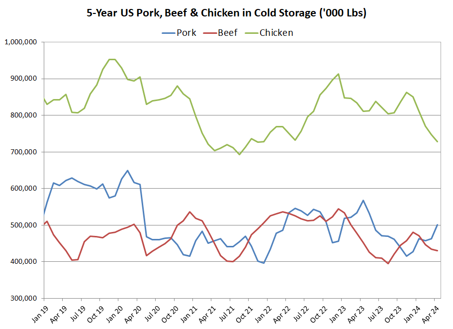 US Meat in Cold Storage Chart