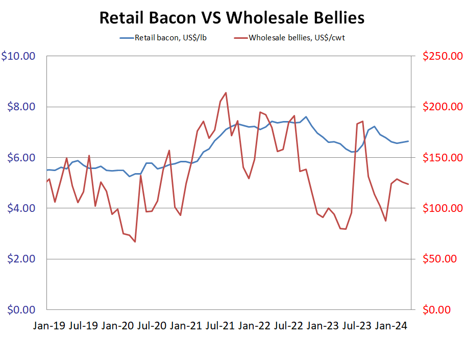 Retail Bacon & Wholesale Bellies