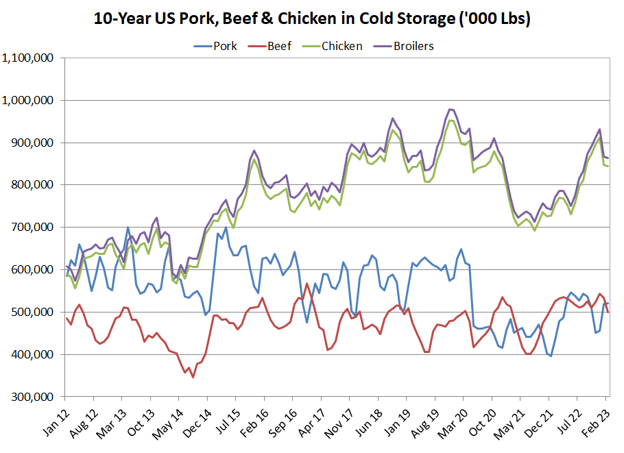 Cold Storage Competing Meats Chart