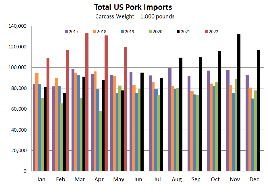 US Pork Imports Graph