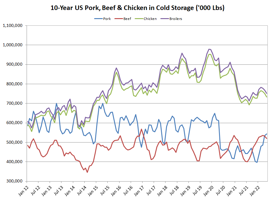 US Meat in Cold Storage