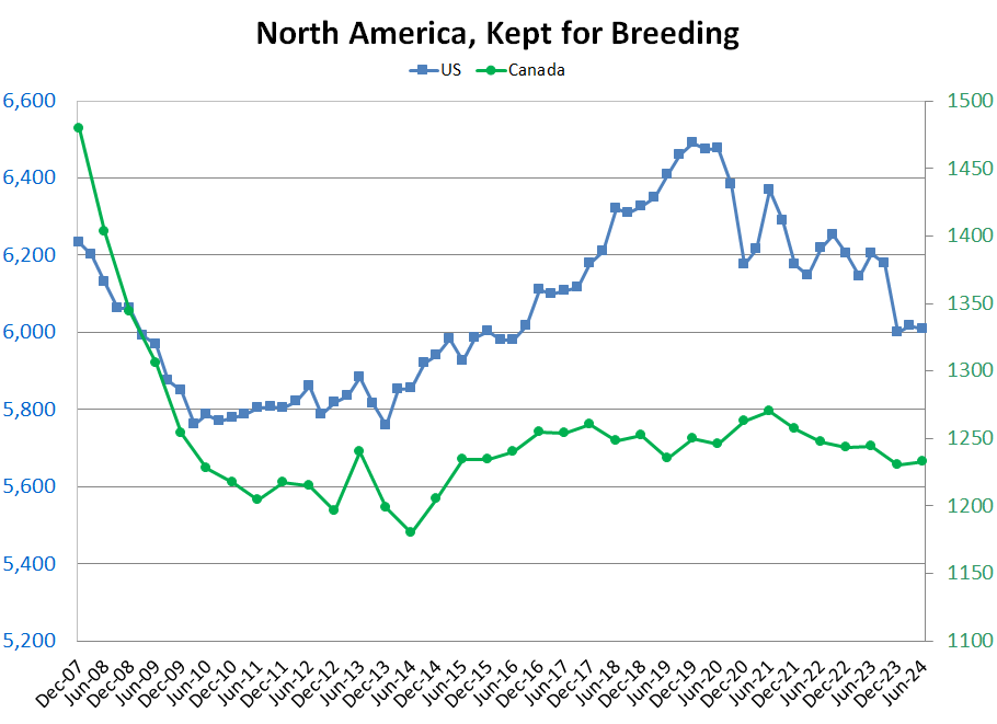 US & CAN Kep for Breeding Historical