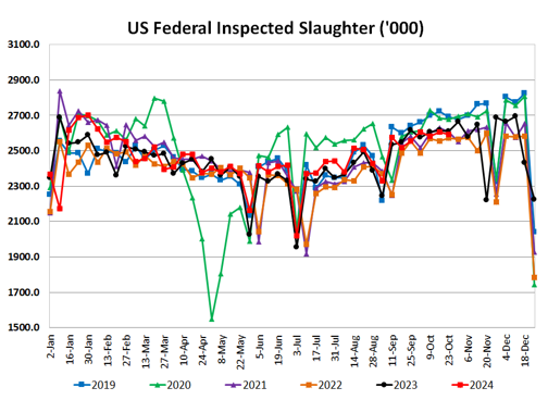 Hog Slaughter