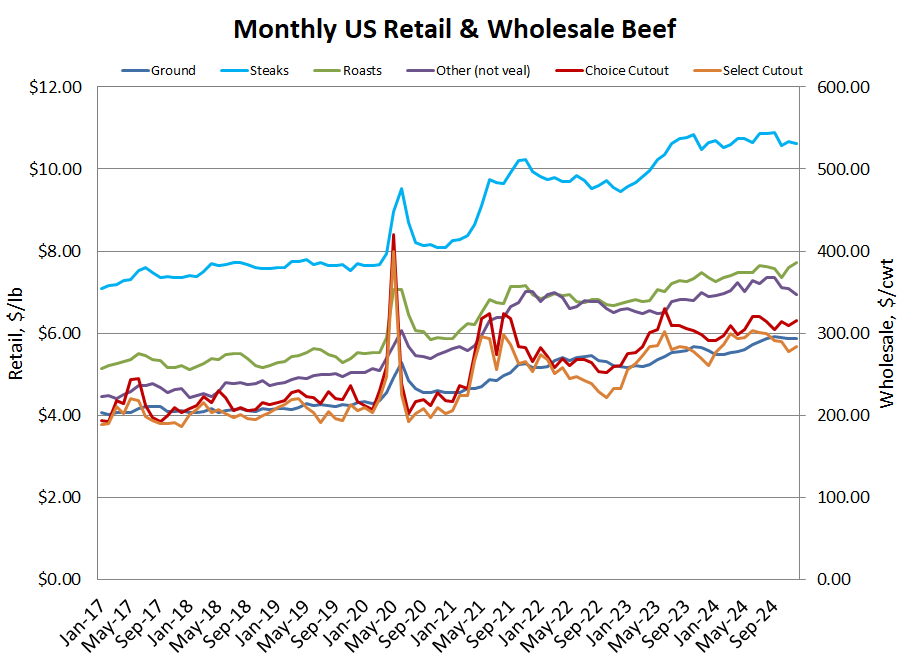 Retail & Wholesale Beef