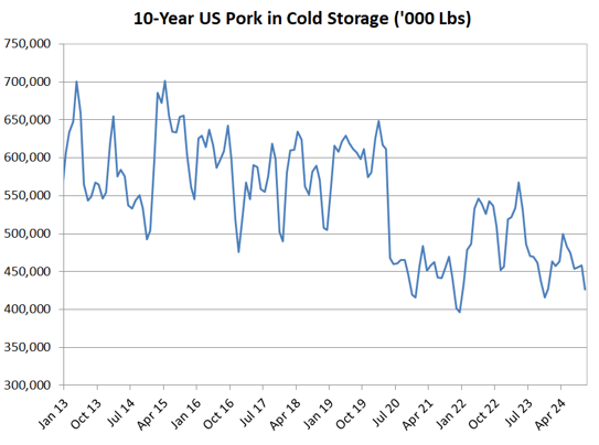 10yr Pork in Cold Storage