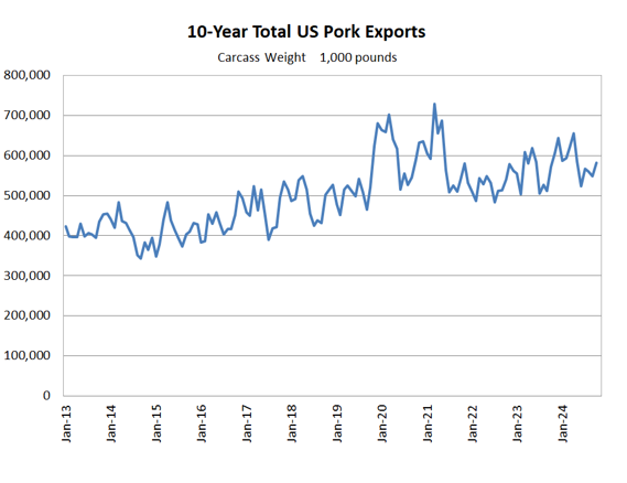 10y US Exports