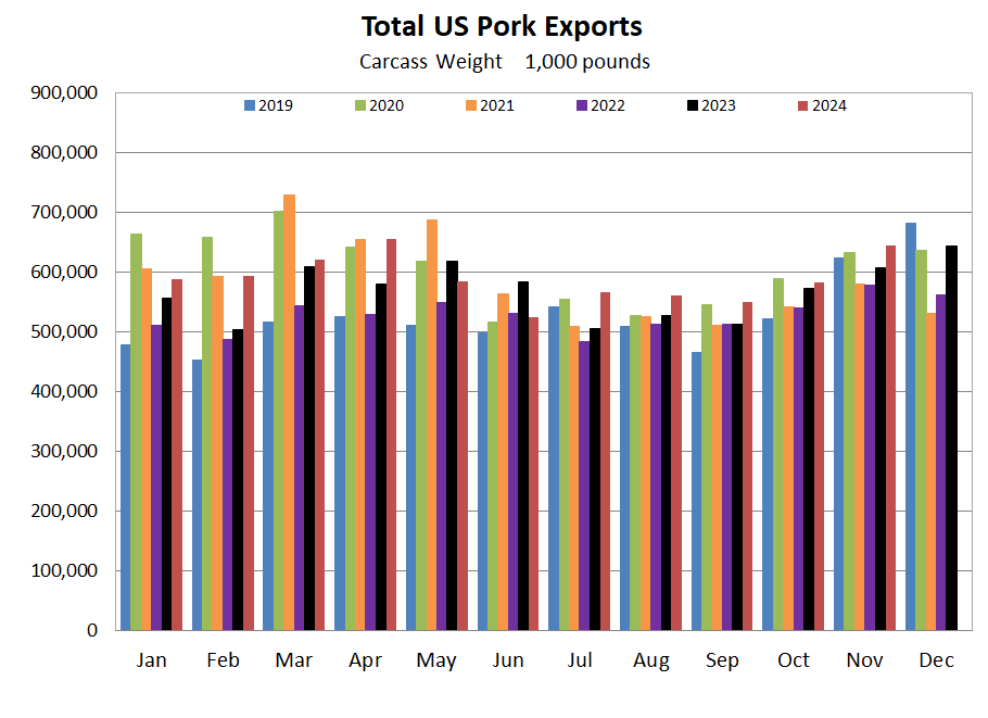 US Pork Exports Graph