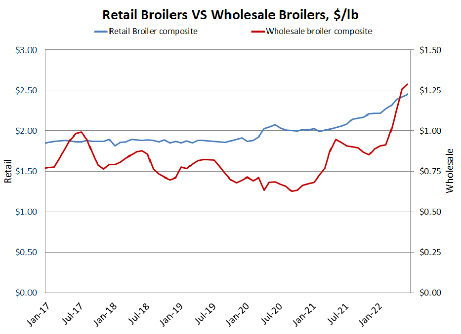 US retail poultry graph