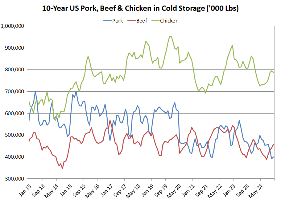 Competing Meats in Cold Storage, 10yr