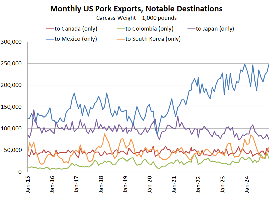 US Pork Exports Other Countries