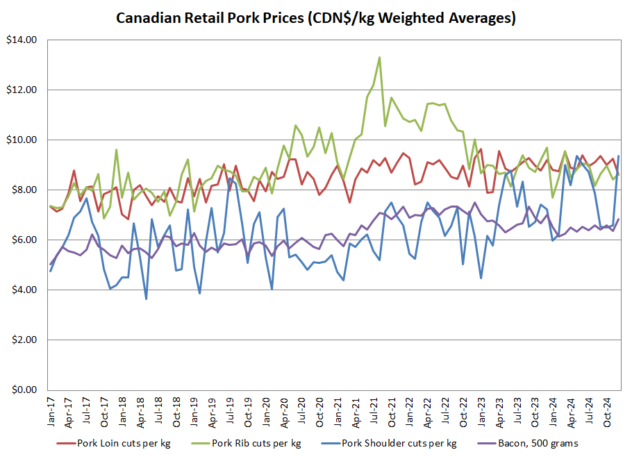 CDN Retail Pork Chart