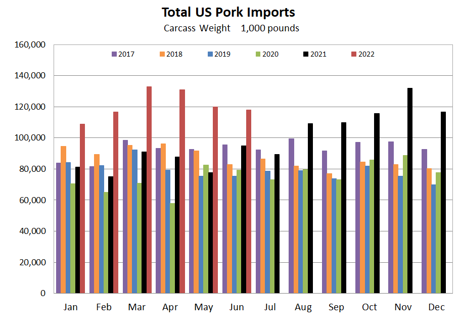 US Pork Imports Graph