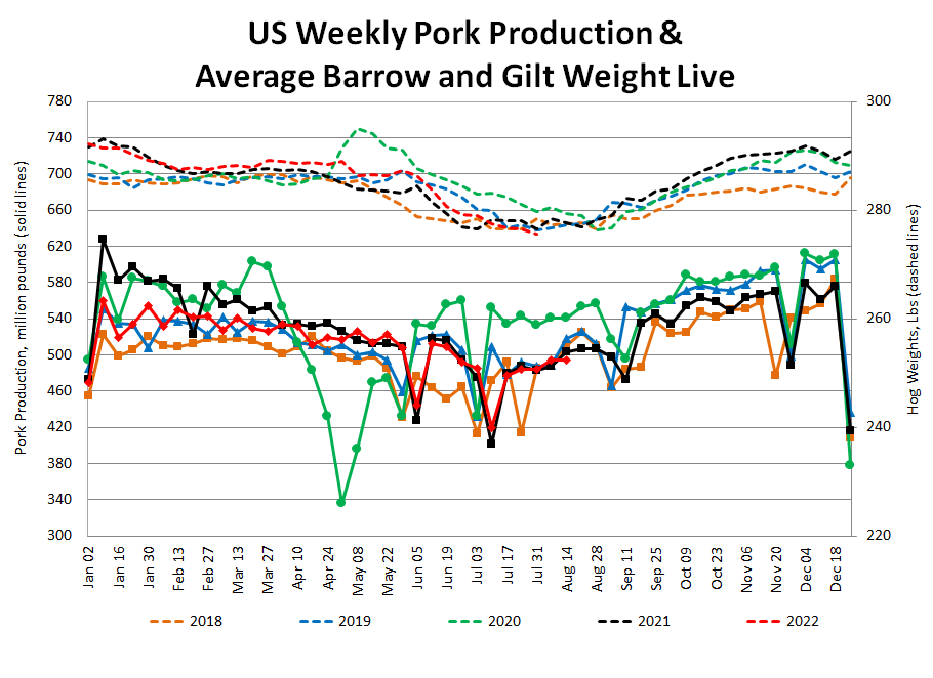 US Pork Production