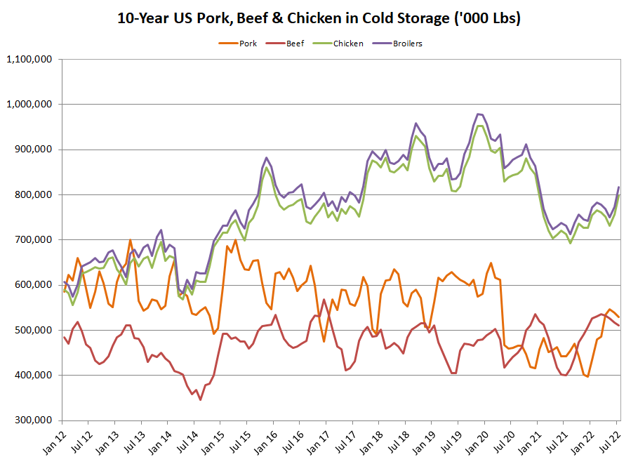 US Competing Meats Cold Storage Chart