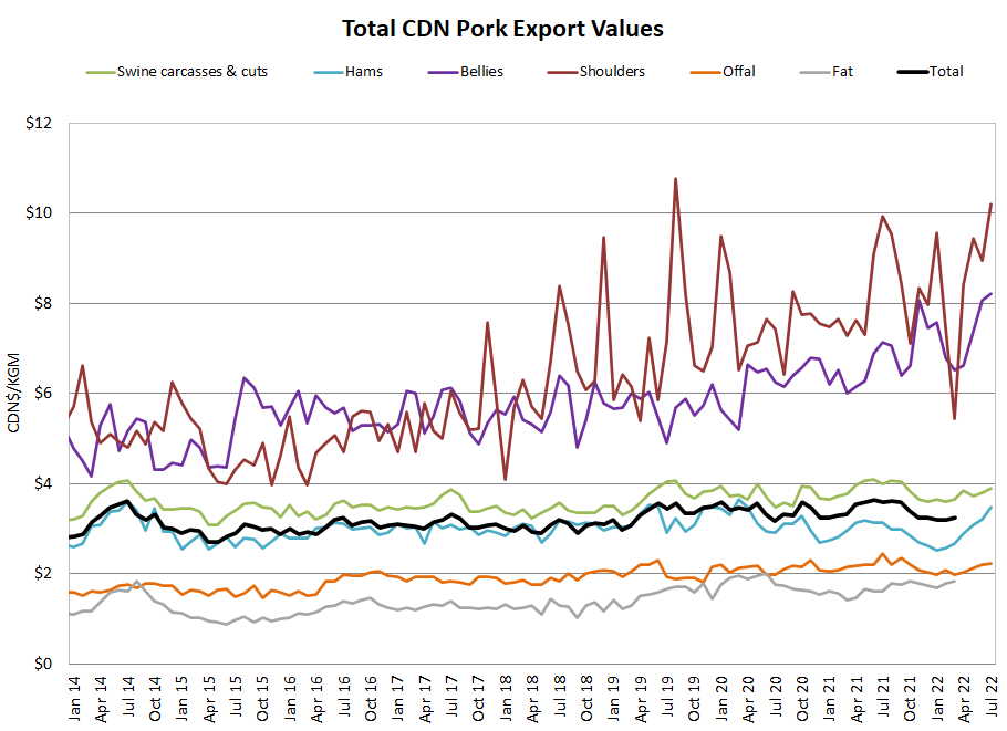 CDN Export Values