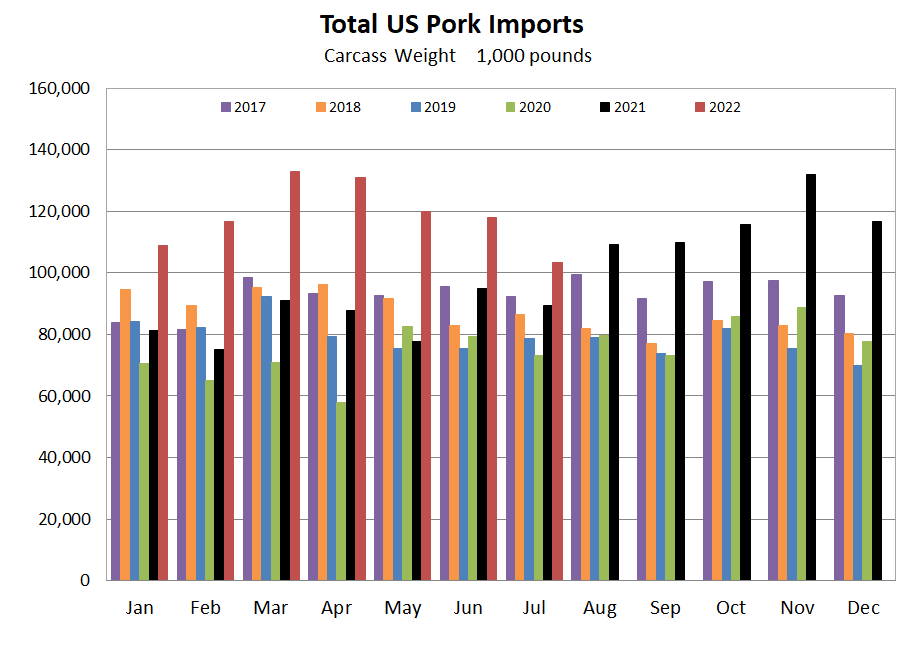 US Pork Imports Graph