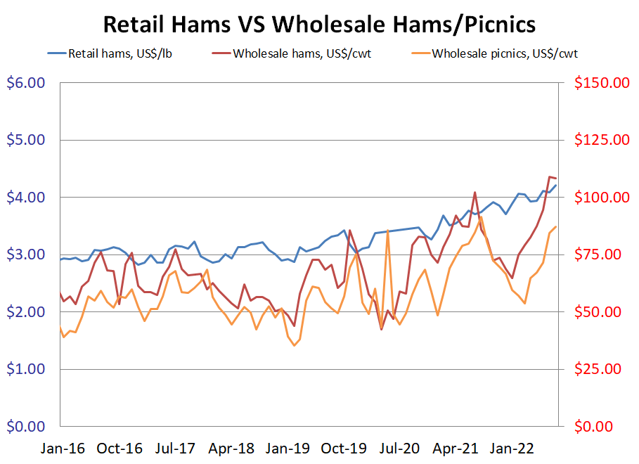 US Retail Hams/Picnics