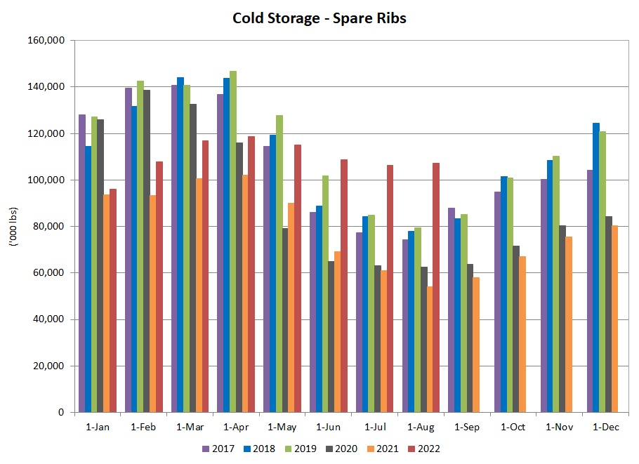 Cold Storage - Spareribs