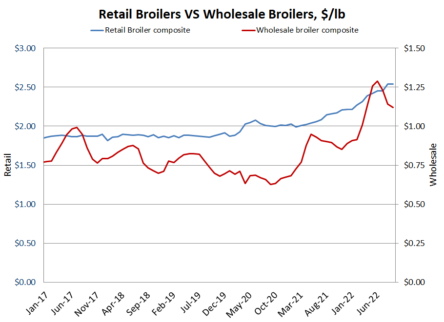 US retail poultry graph