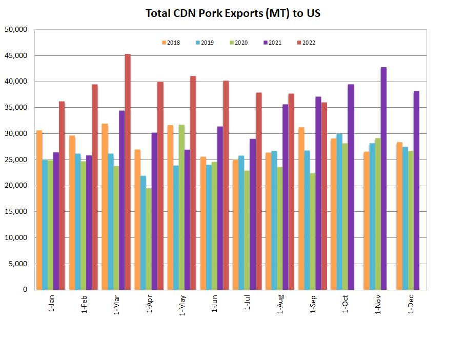 CDN exports to US