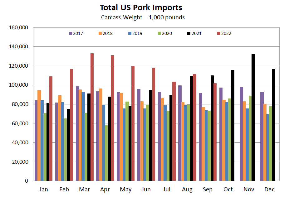 US Pork Imports Graph