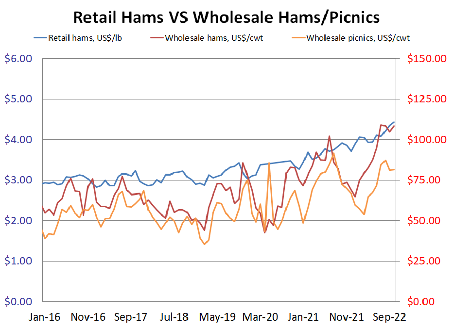 Retail hams