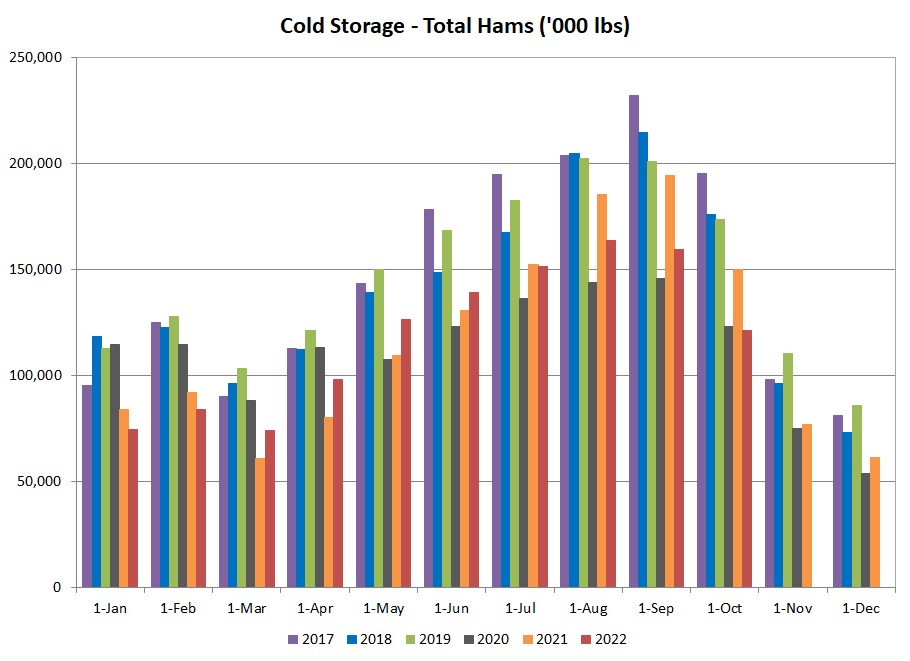 Hams in cold storage