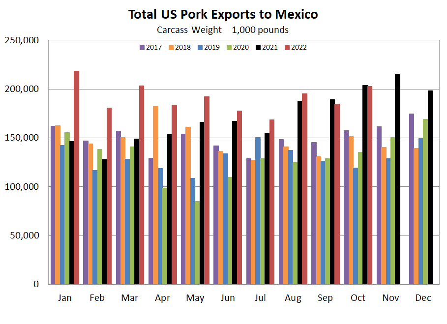 US pork Exports to Mexico