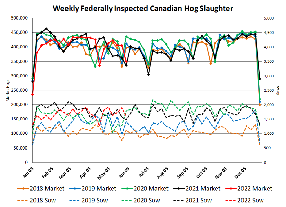 Weekly Federally Inspected Canadian Hog Slaughter