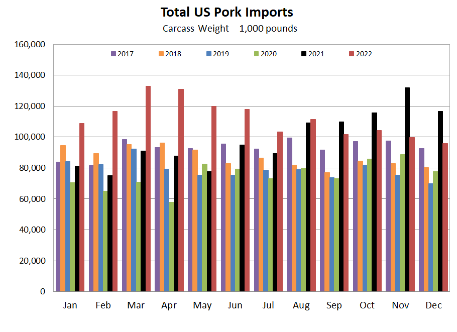 US Pork Imports Graph