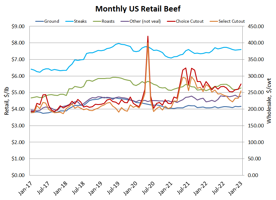 Retail beef chart