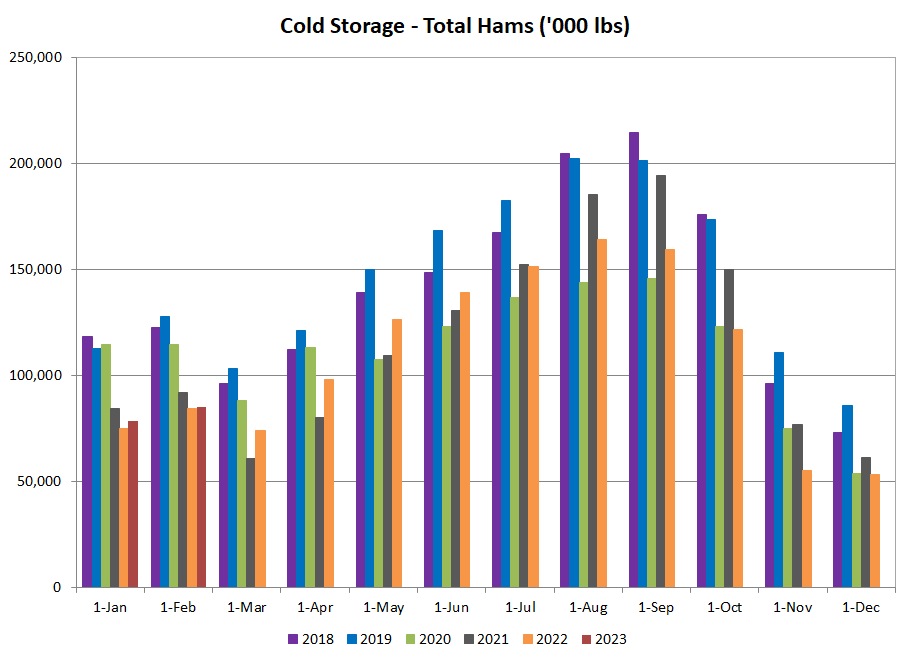 Hams in cold storage