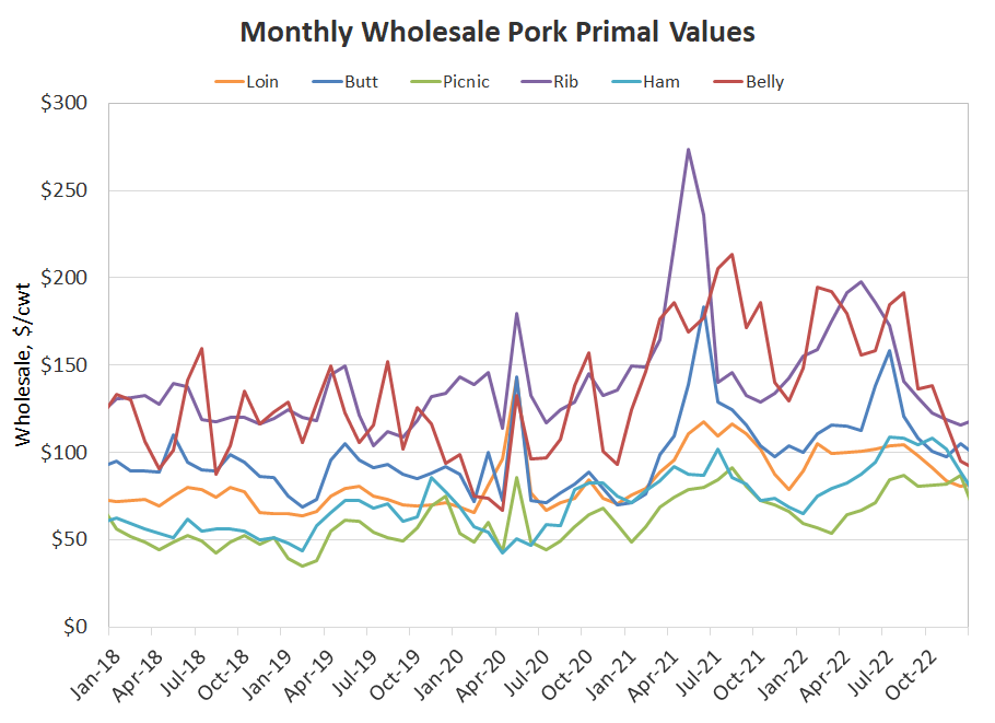 US wholesale pork graph