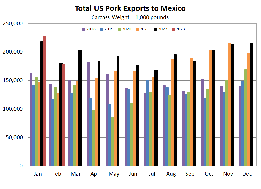 US Pork to Mexico graph