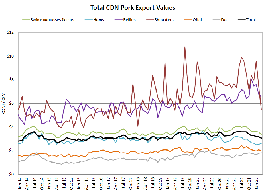 Total CDN Pork Export Values