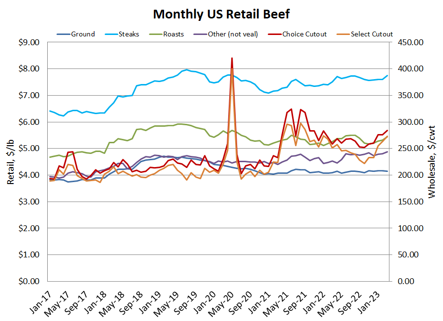 Retail Beef