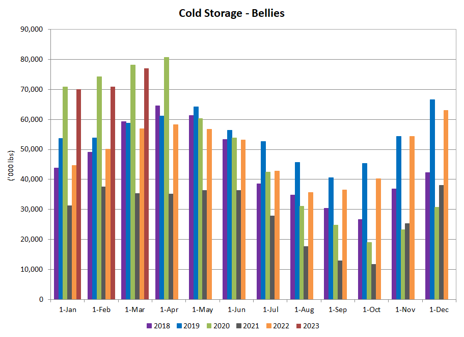 Bellies in cold storage