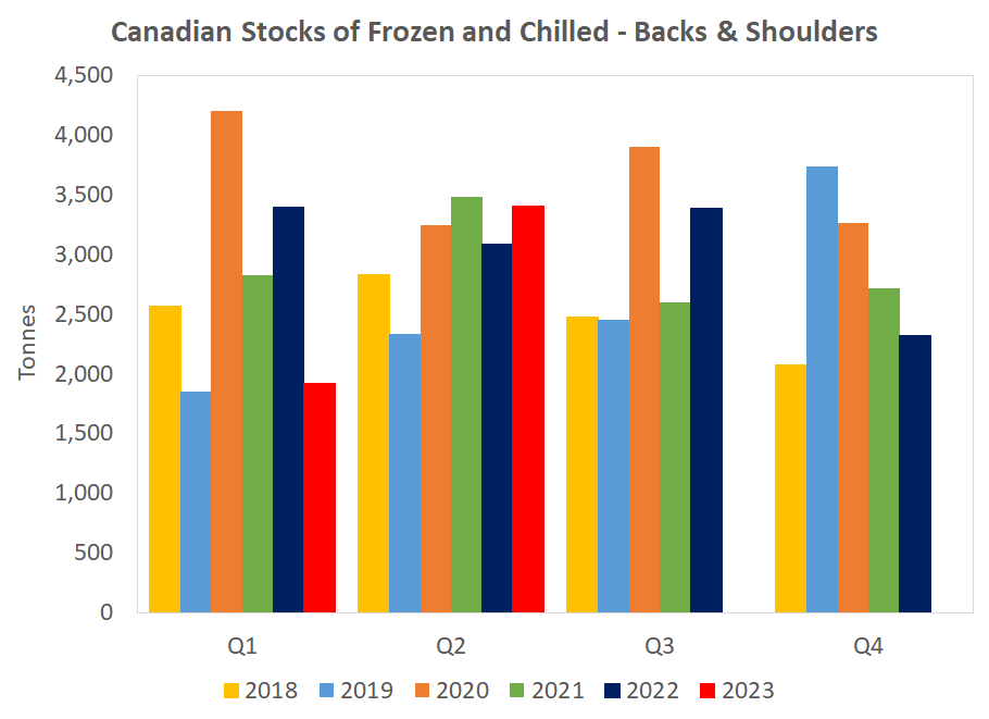 CDN backs & shoulders in cold storage