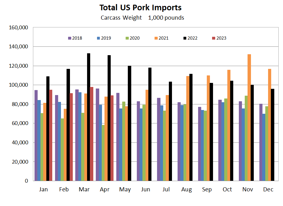 US Pork Imports Graph