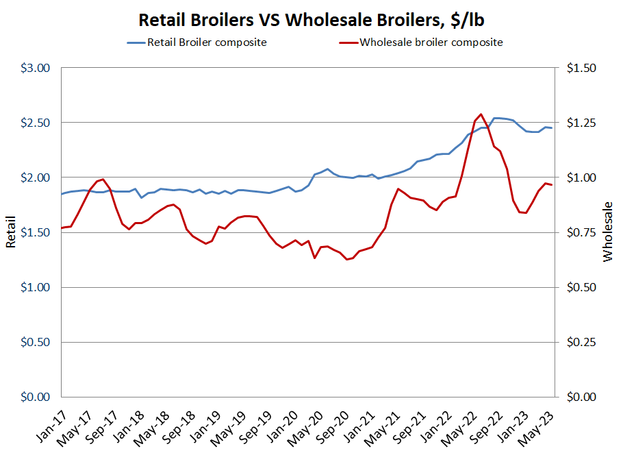 US retail poultry graph