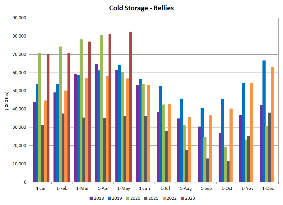 US Cold Storage Bellies