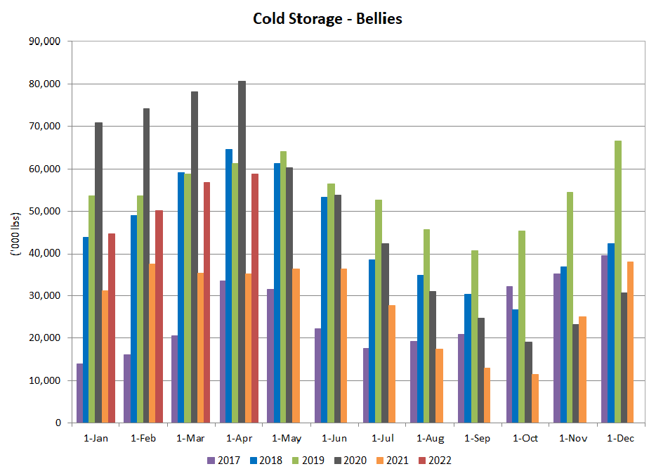 Cold Storage - Bellies