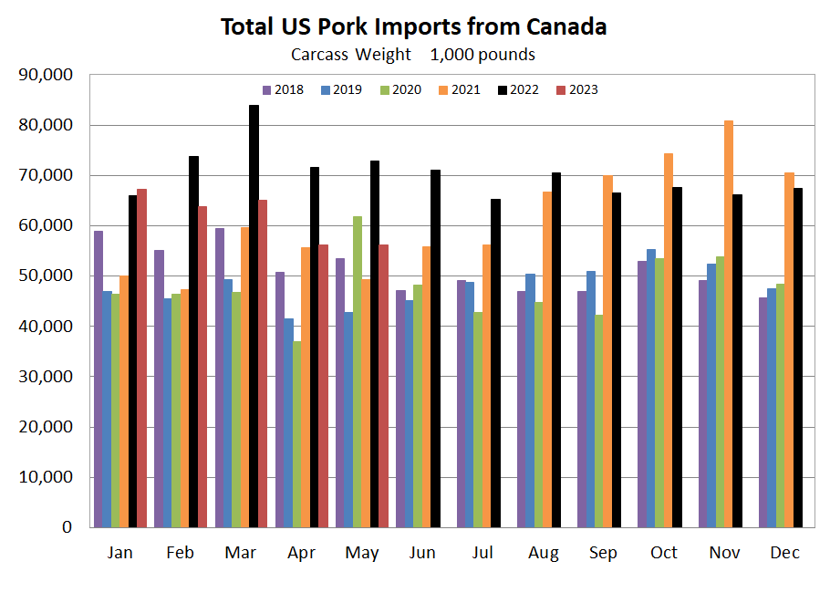 US Pork Imports Graph