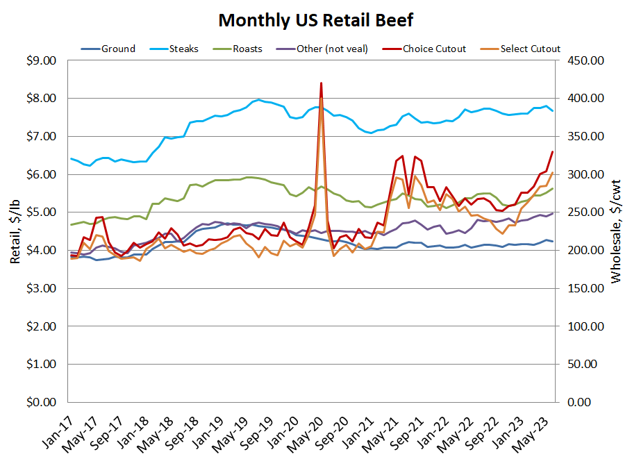 US retail beef graph