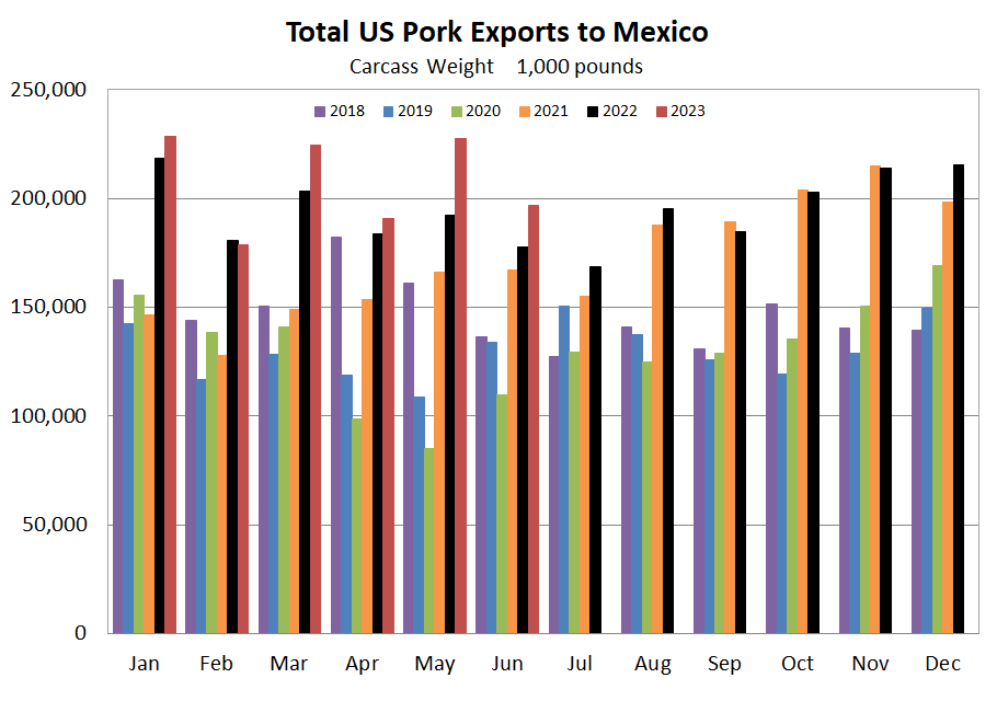 US pork Exports to Mexico