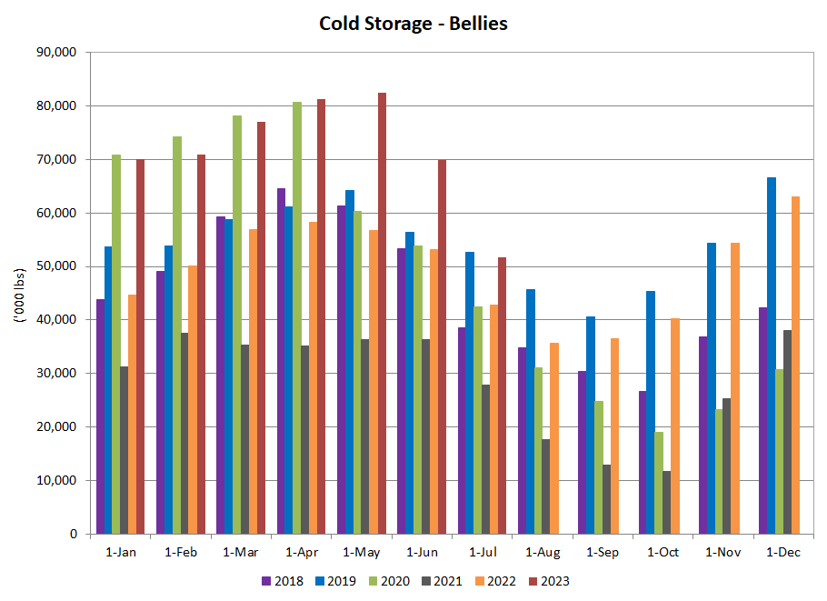 US cold storage