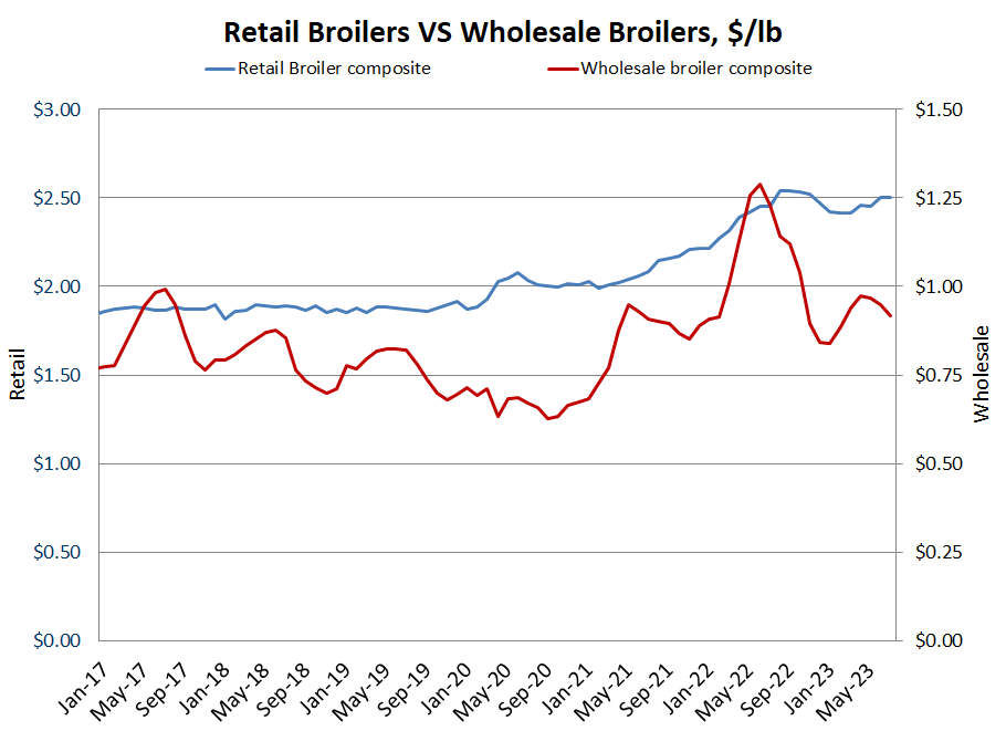 US retail broiler graph