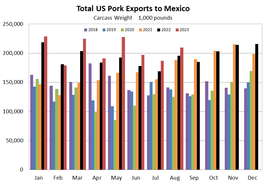 US pork Exports to Mexico