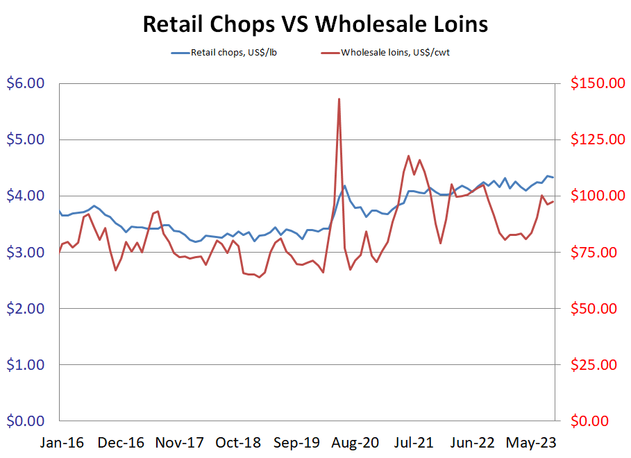 US Retail Chops